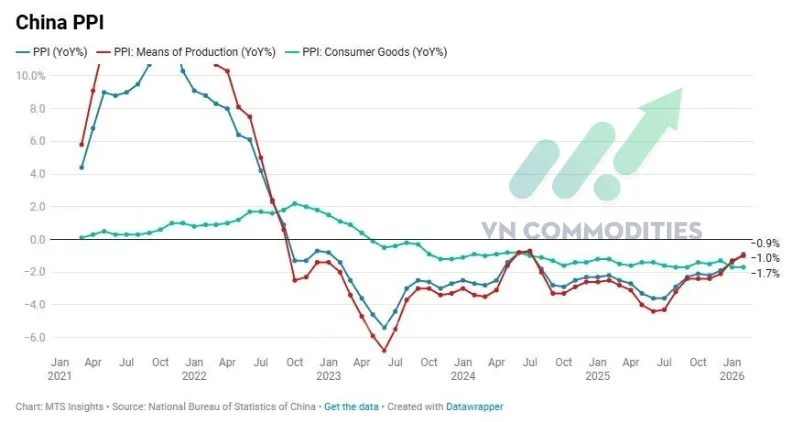 thị trường vĩ m&ocirc; 9/3: chỉ số PPI